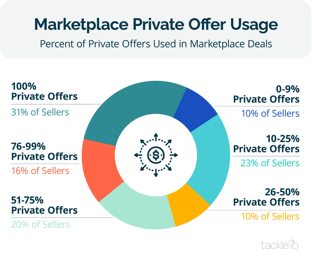 Marketplace private offer usage
