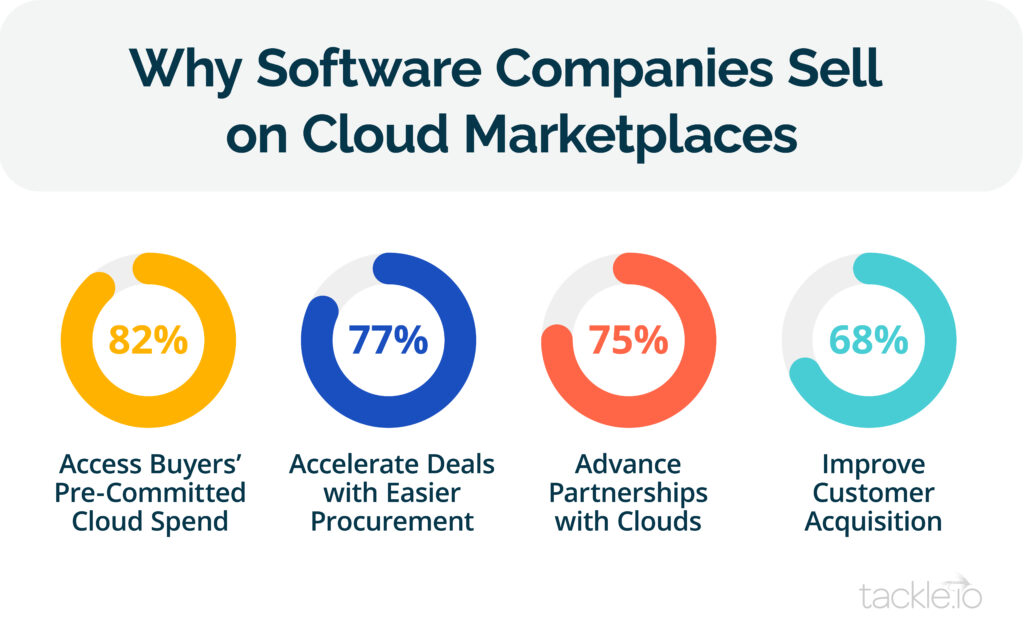 Why software companies sell on cloud marketplaces