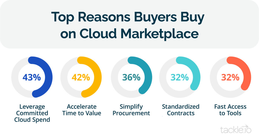 Top reasons buyers buy on cloud marketplace