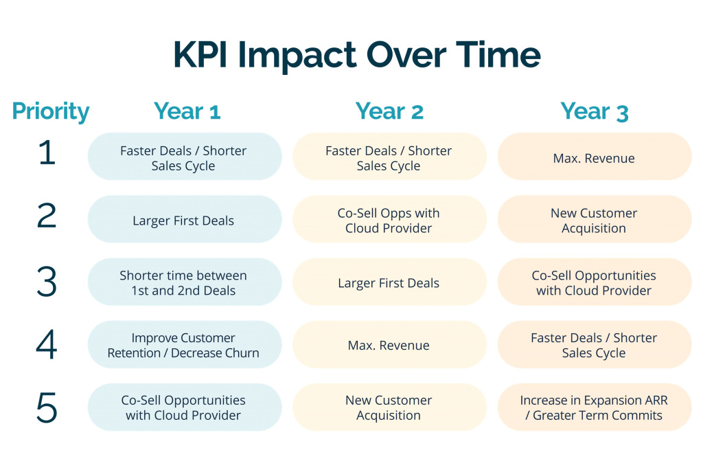 KPI impact overtime