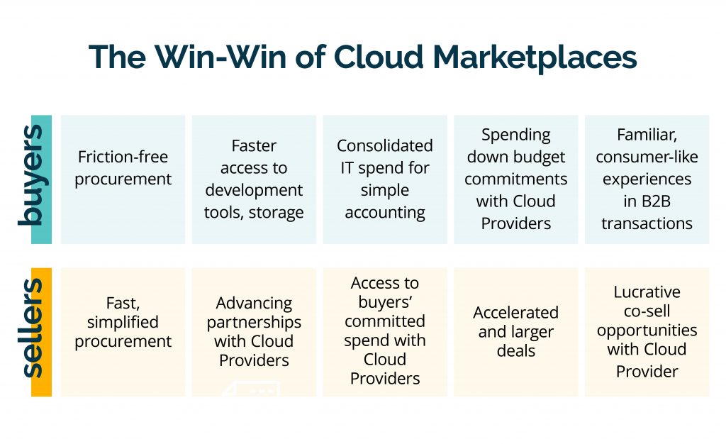 The win-win of cloud marketplaces