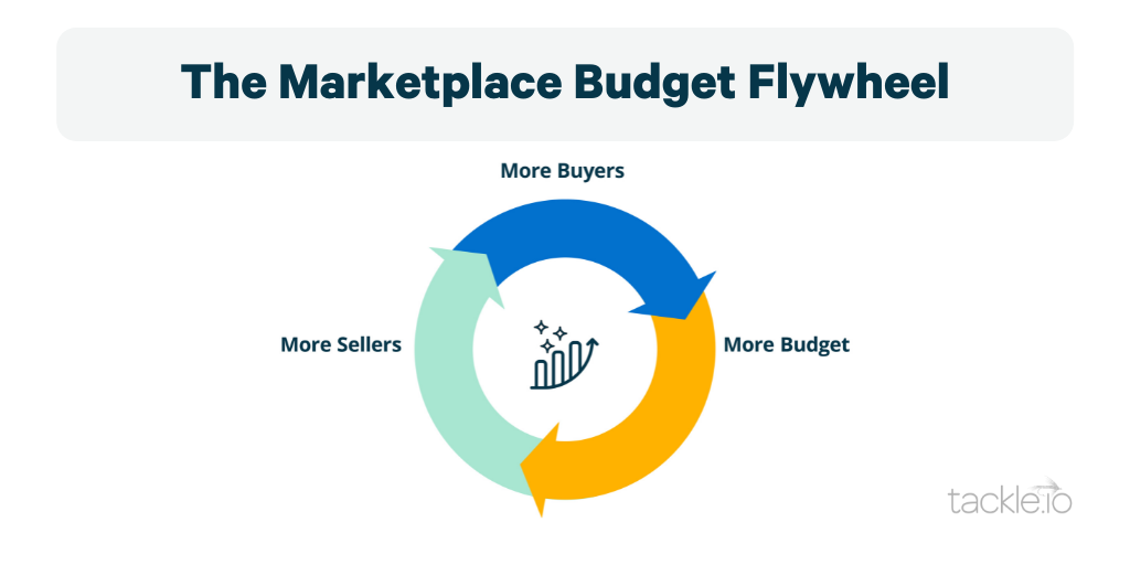 The marketplace budget flywheel