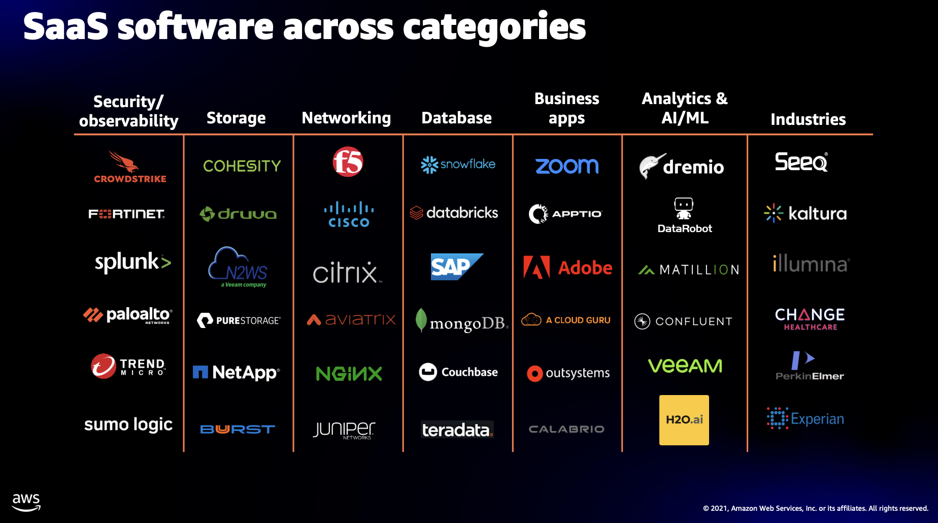 SaaS software across categories