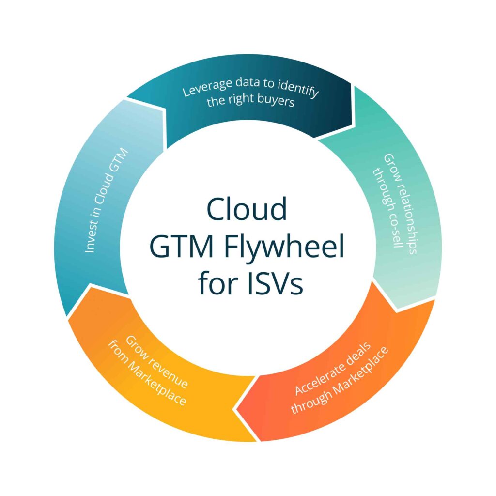 Cloud GTM Flywheel