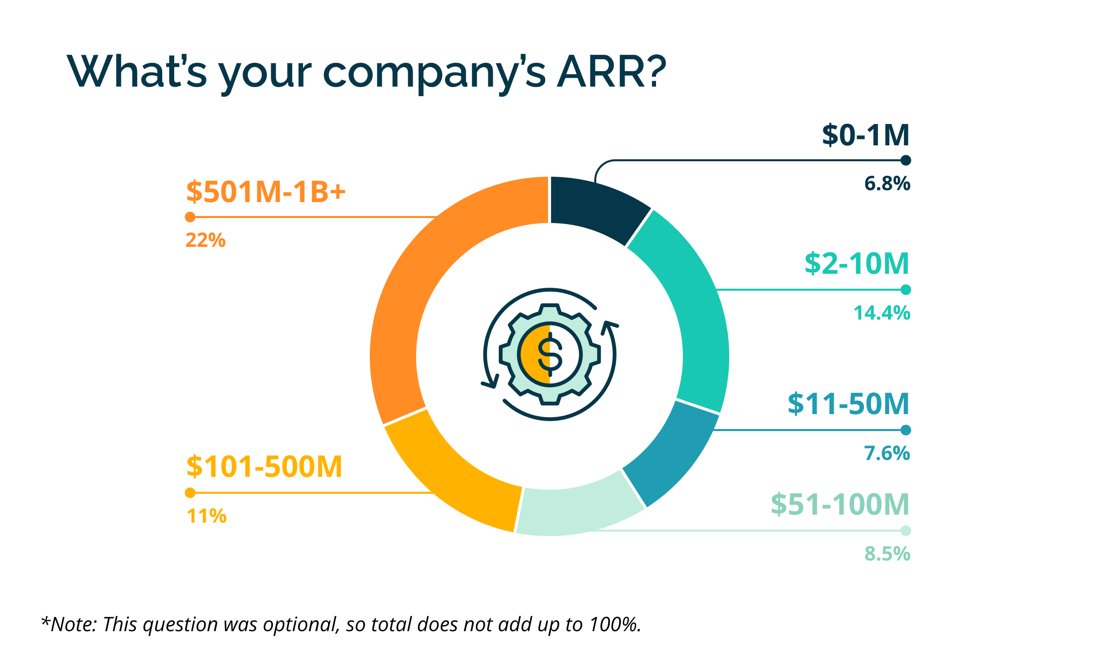 Results of companies ARR percentages