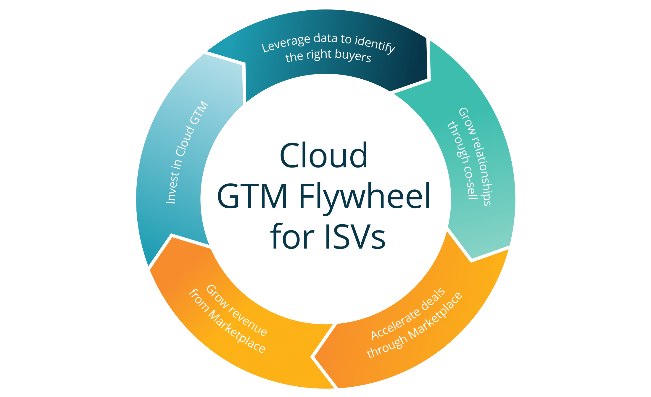  Cloud GTM Flywheel for ISV's