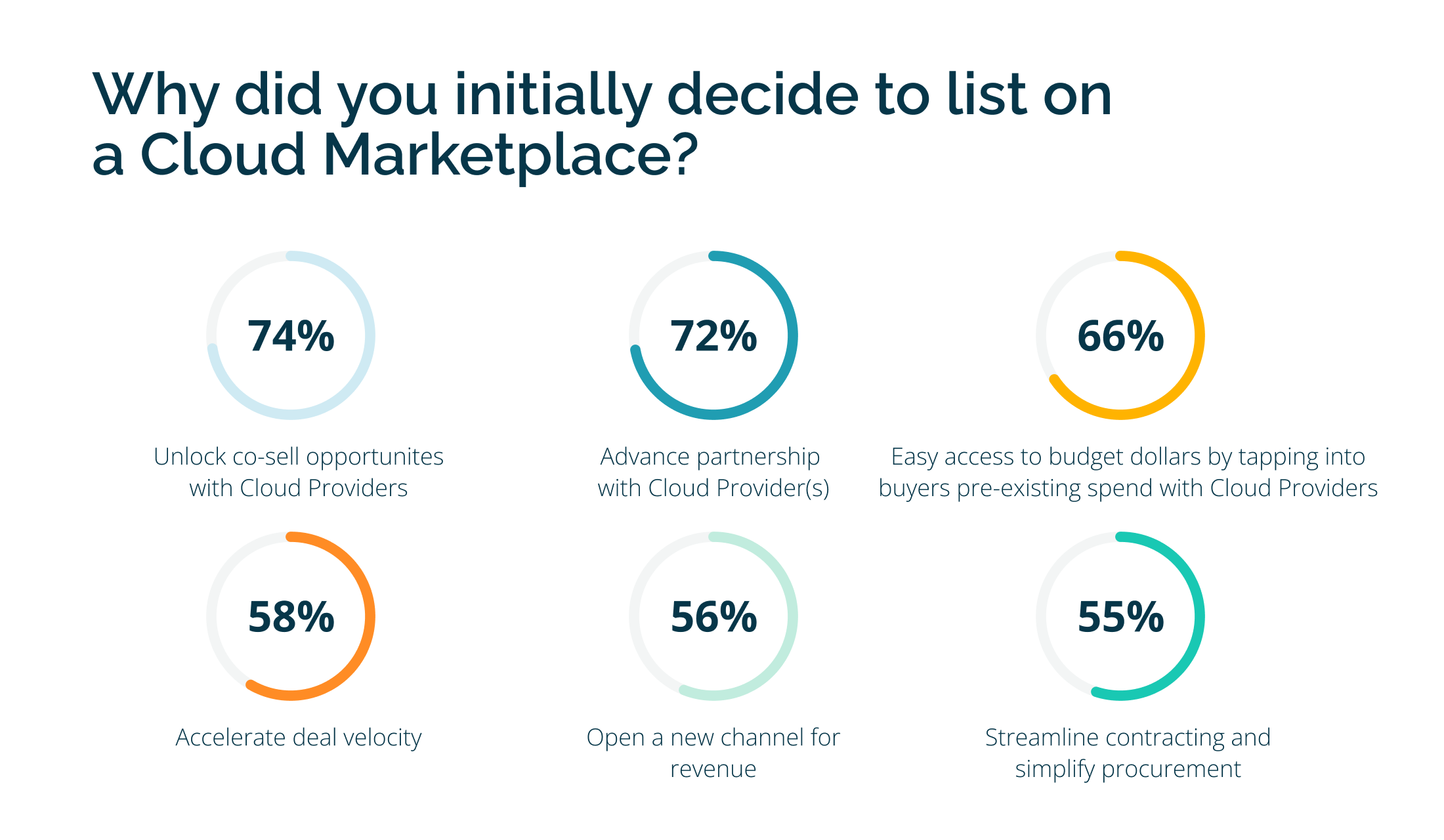  Why did you initially decide to list on a cloud marketplace