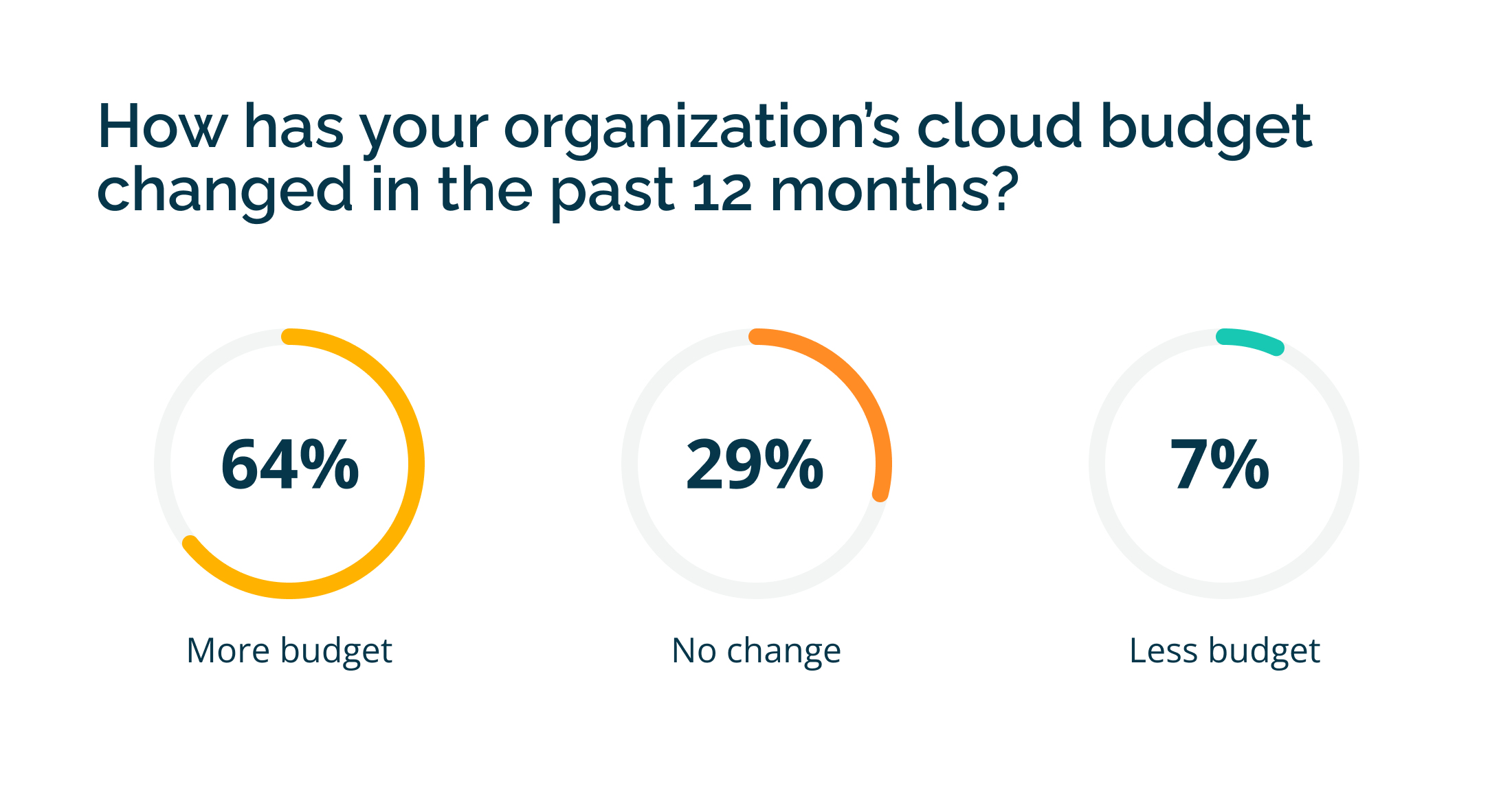 How has your organization's cloud budget changed in the past 12 months