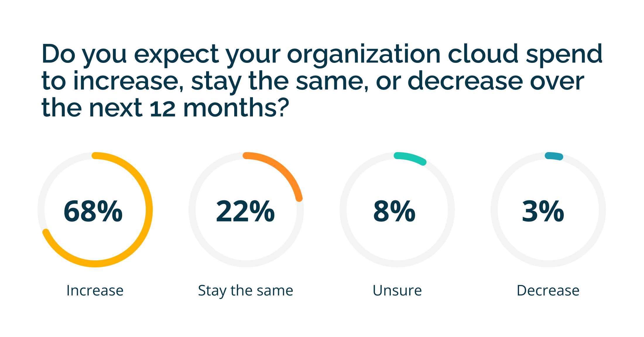 Do you expect your org cloud spend  to increase, stay the same, or decrease over the next 12 months