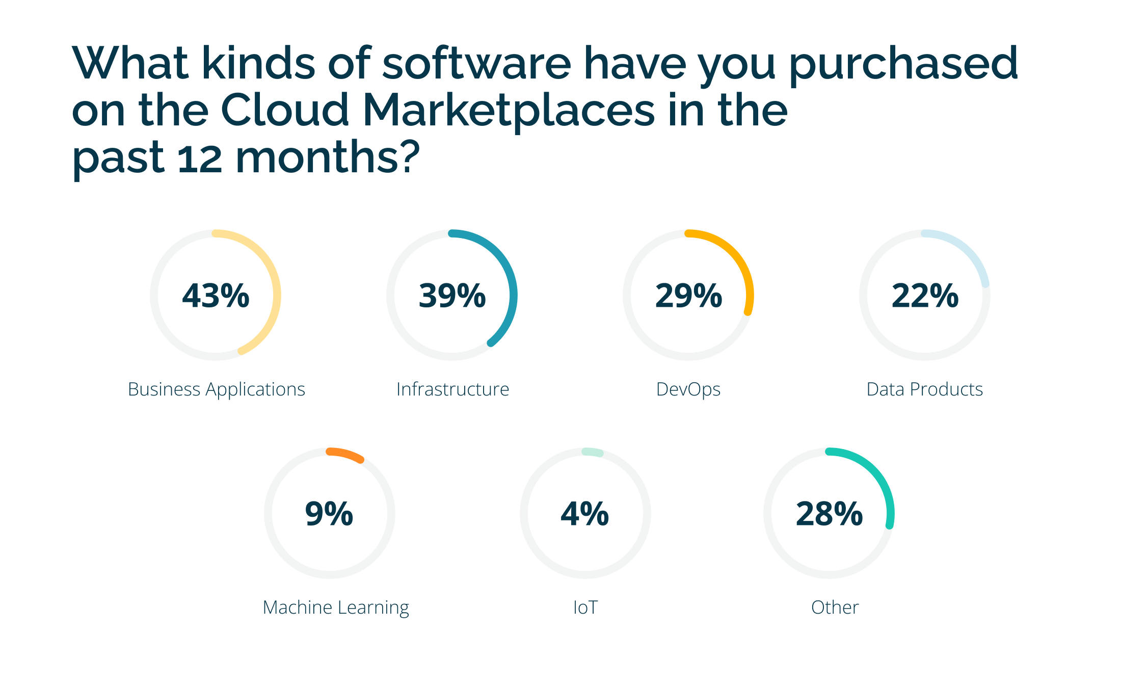 What kinds of software have you purchased on the cloud marketplaces in the last 12 months