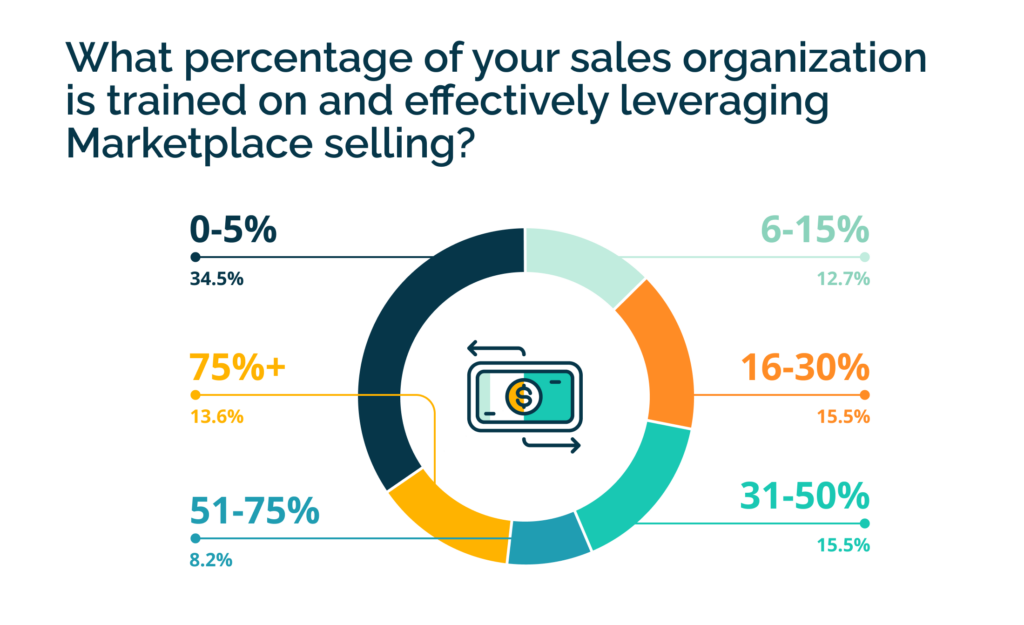 What percentage of your sales org is trained on adn effectively leveraging marketplace selling