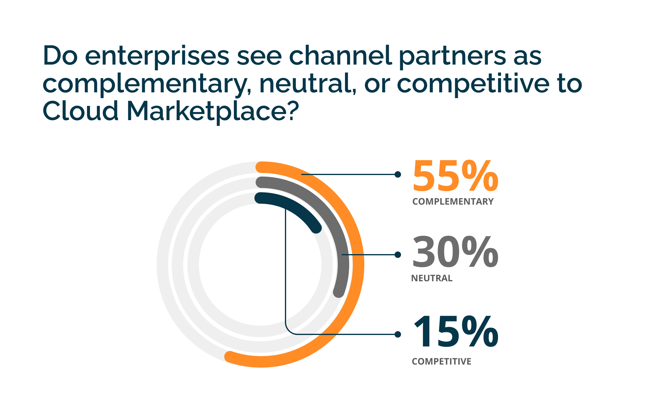 Do enterprises see channel partners as complementary, neutral, or competitive to cloud marketplace