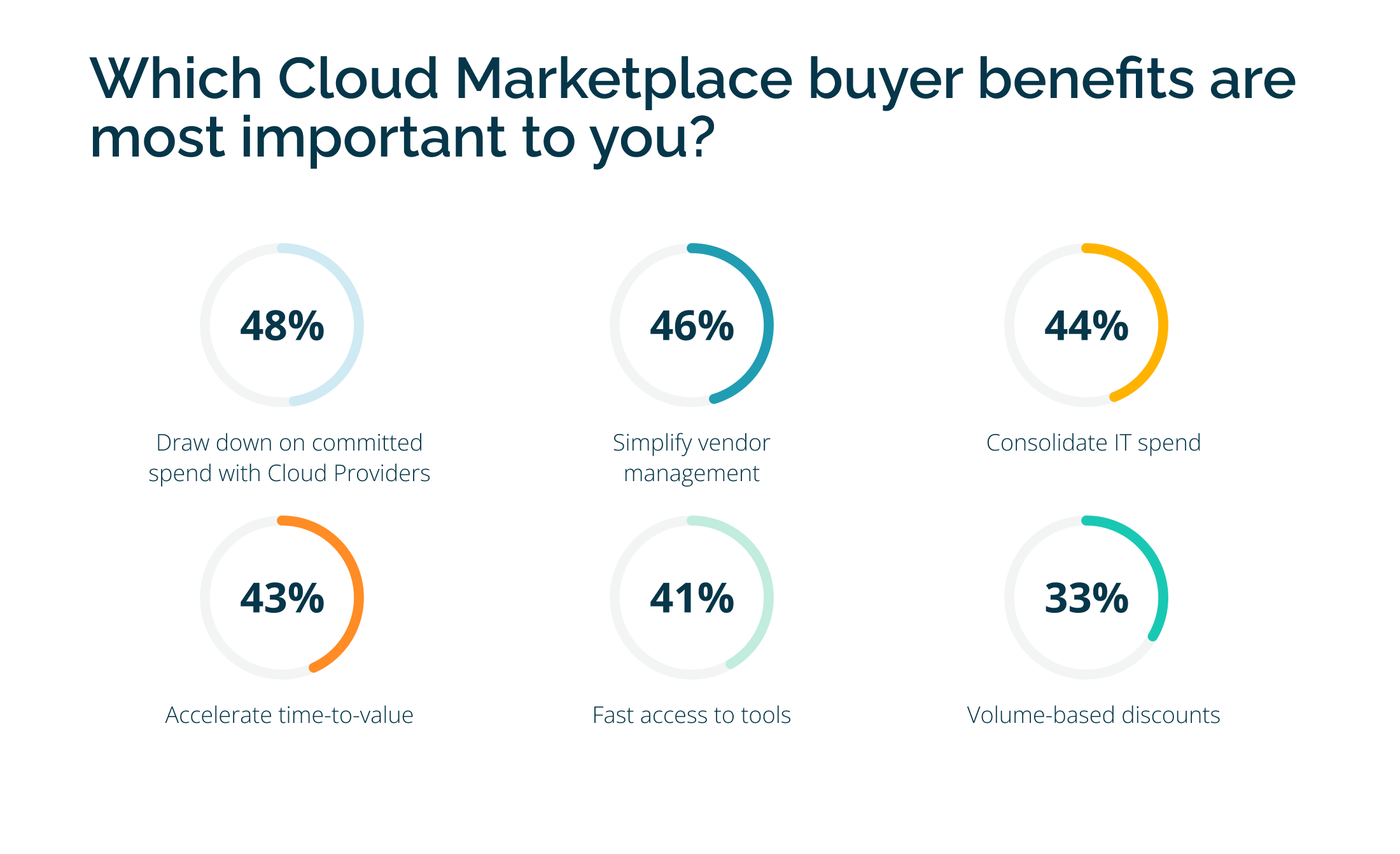 Which cloud marketplace buyer benefits are important to you