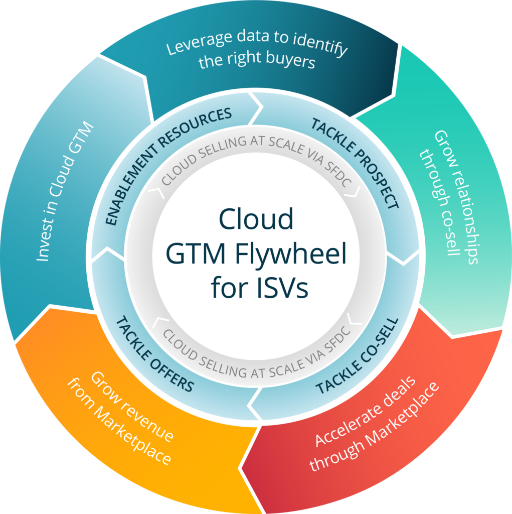 Cloud GTM Flywheel for ISVs