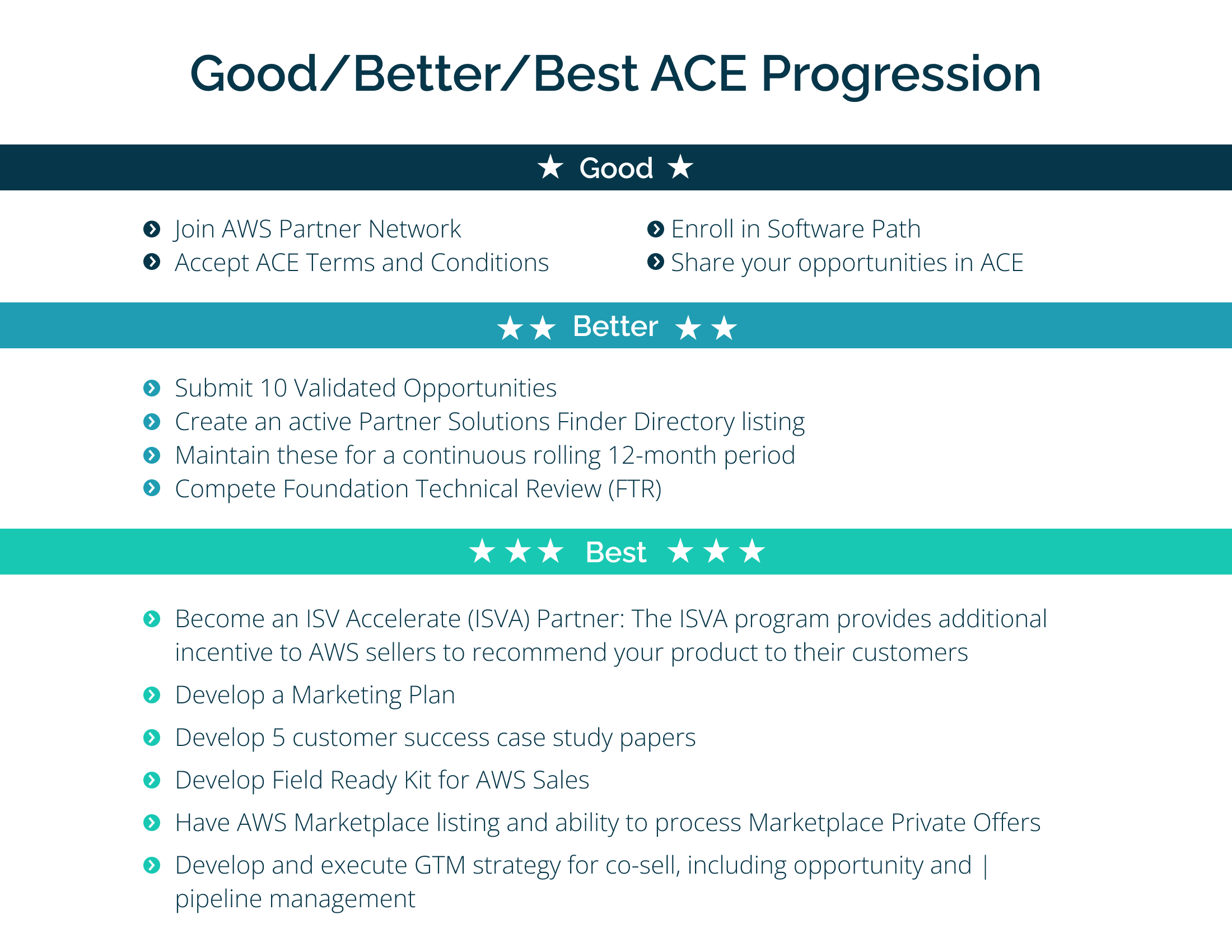 Good, Better, Best ACE progression