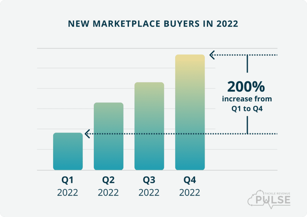 New Marketplace Buyers in 2022