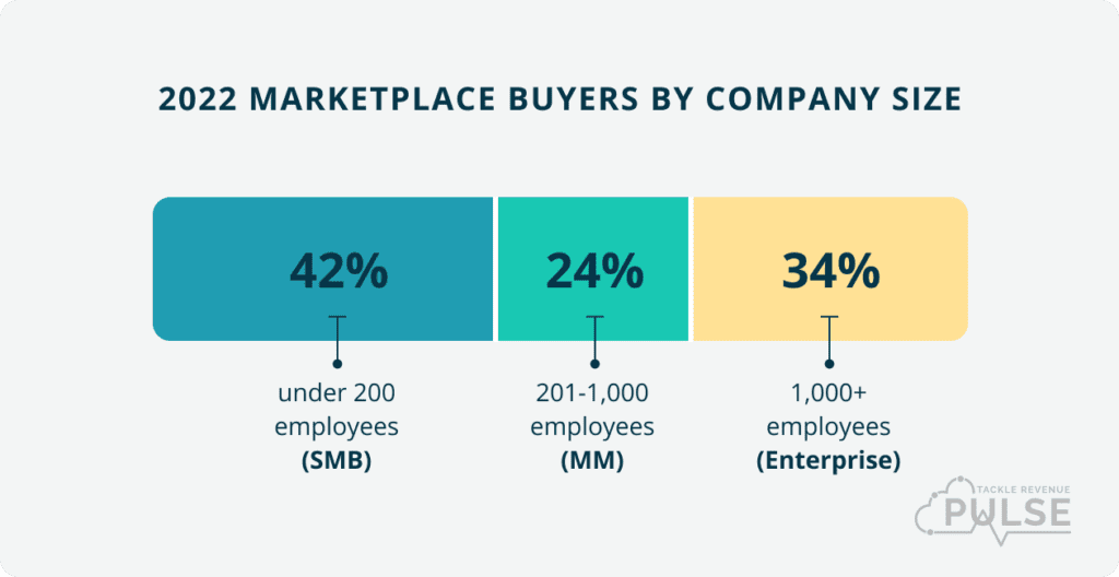 2022 Marketplace Buyers By Company Size