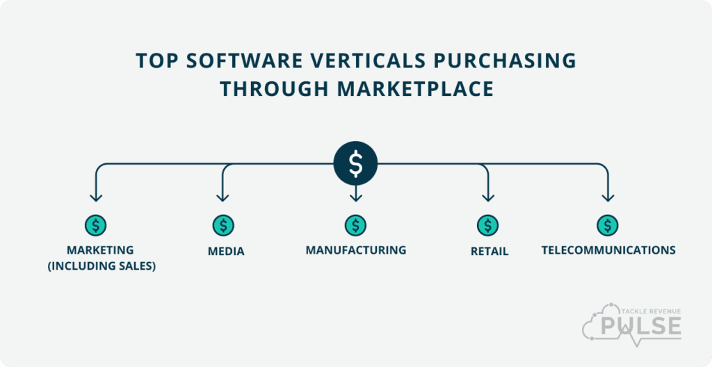 Top Software Verticals Purchasing Through Marketplace