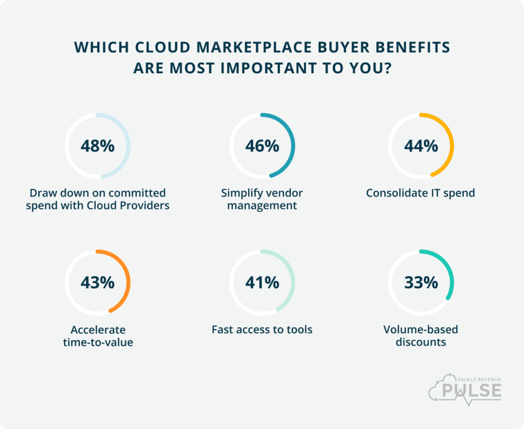 Which Cloud Marketplace Buyer benefits Are Most Important to You?