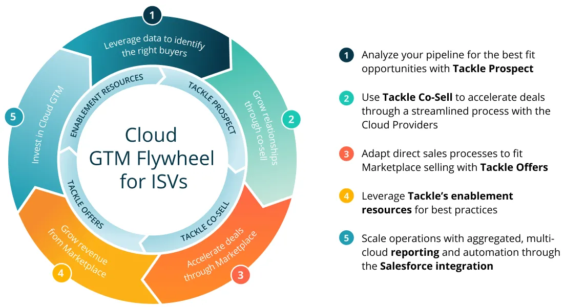 Co-Selling Playbook Flywheel