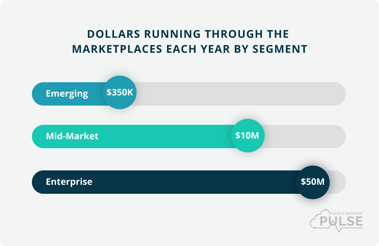 Dollars running through the marketplaces each year by segment