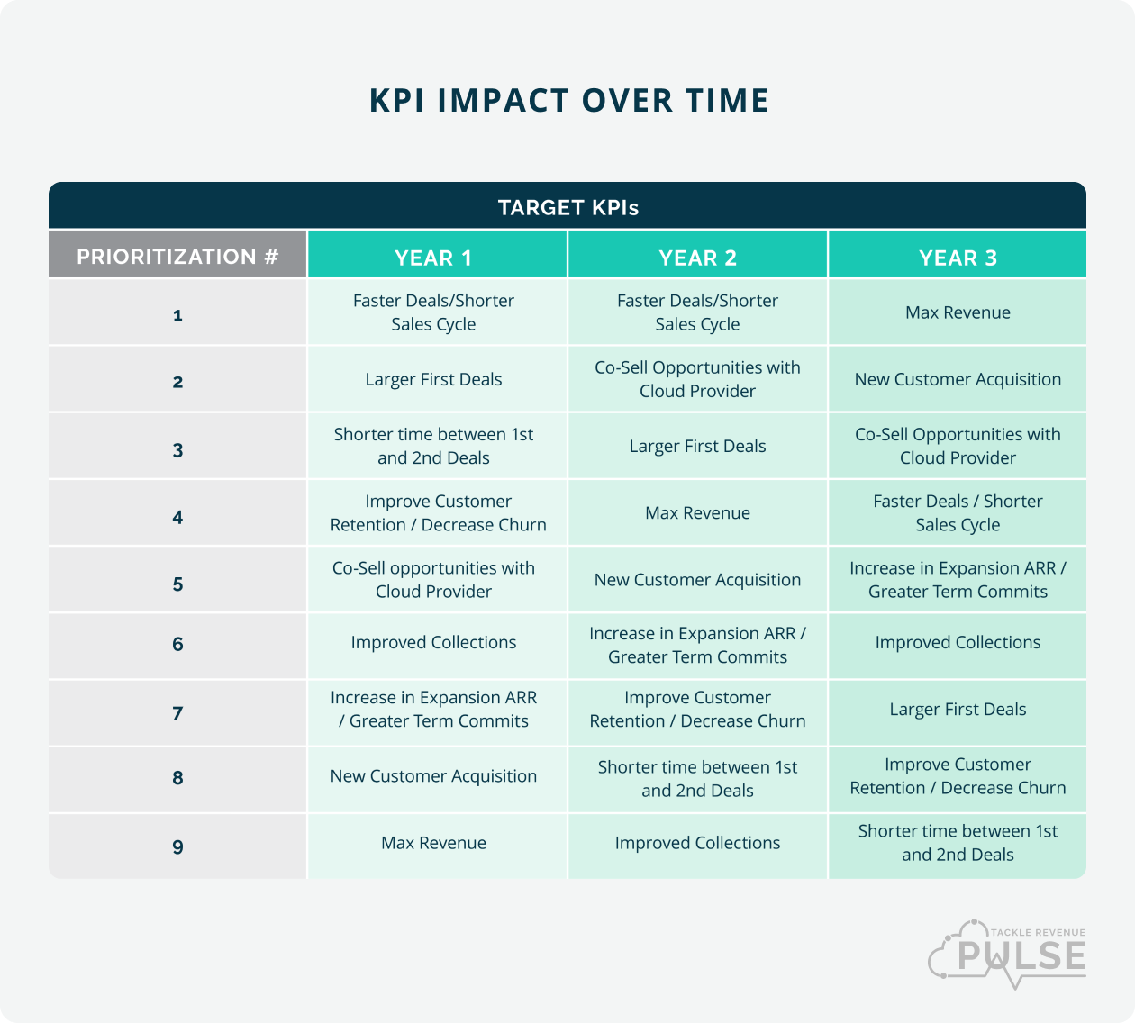 KPI Impact over time