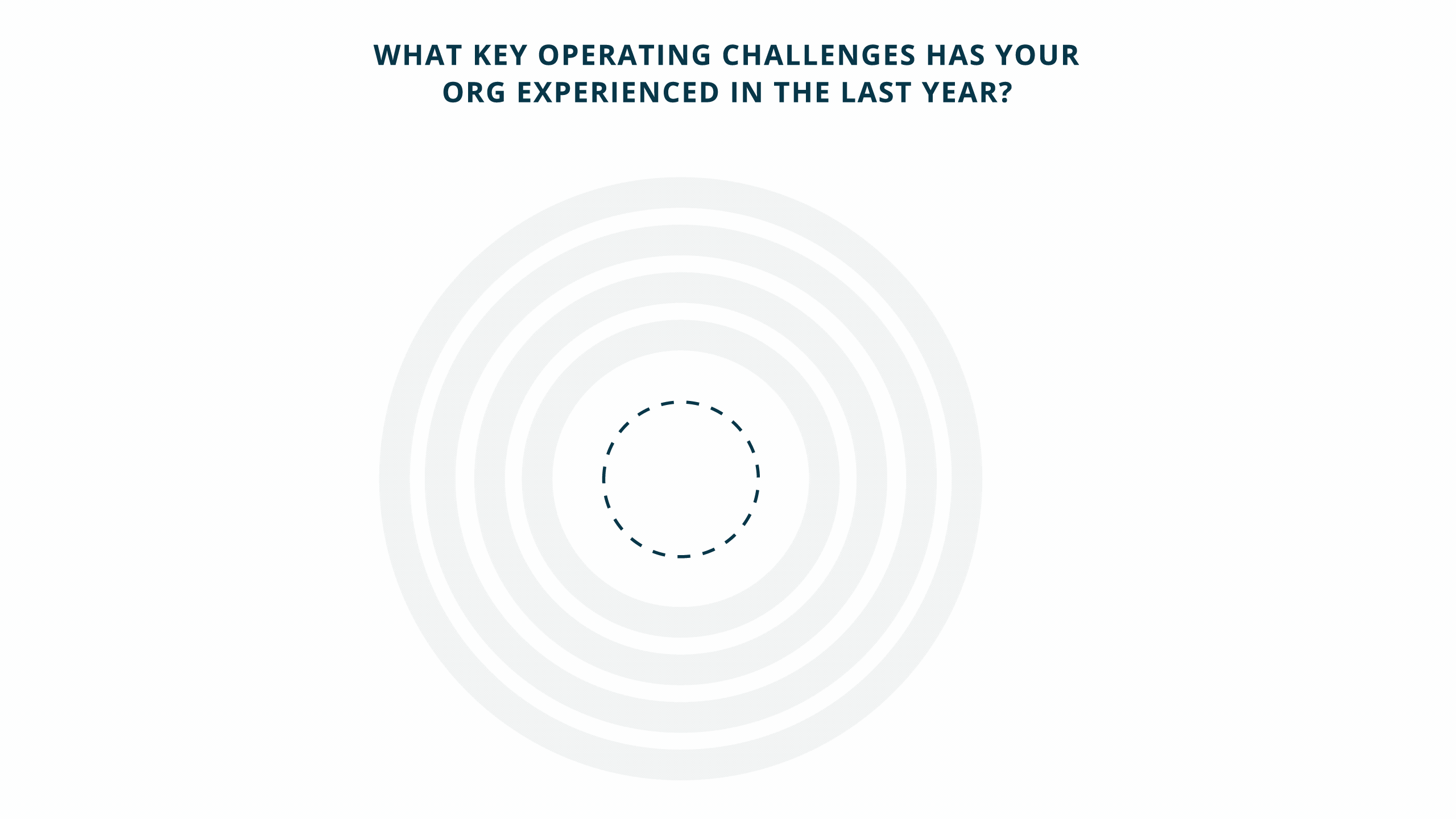 Key operating challenges orgs have experienced in 2023