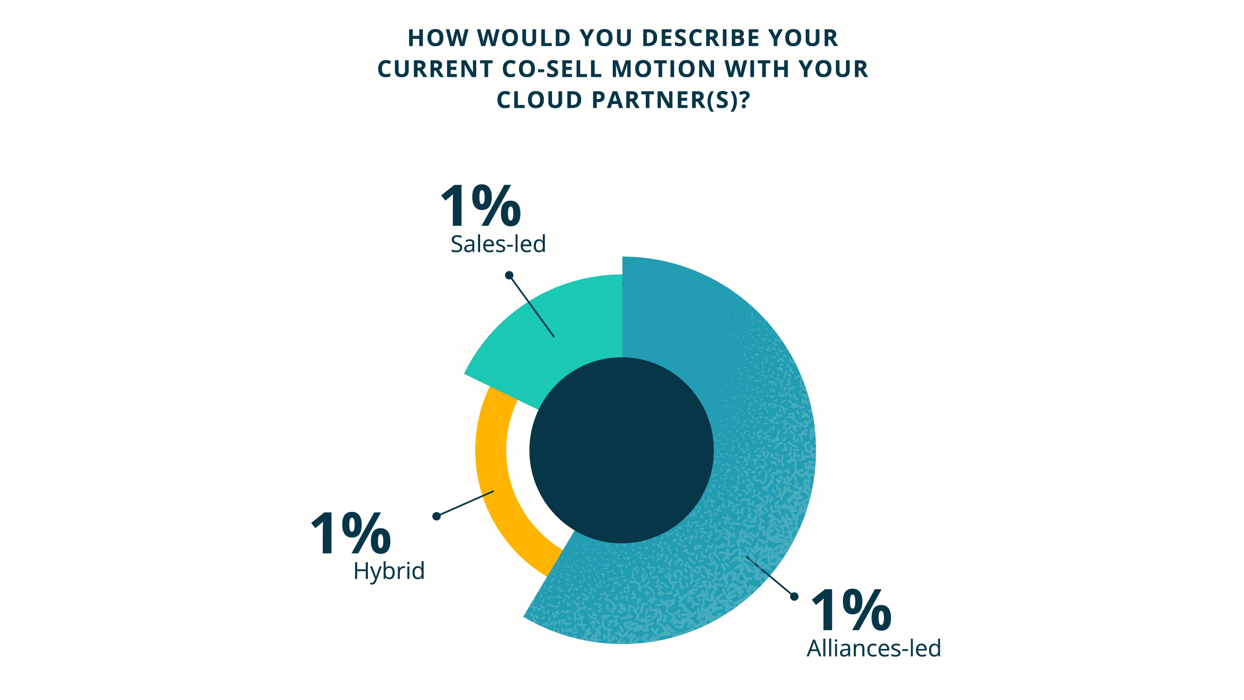 How would you describe your current co-sell motion with your cloud partner