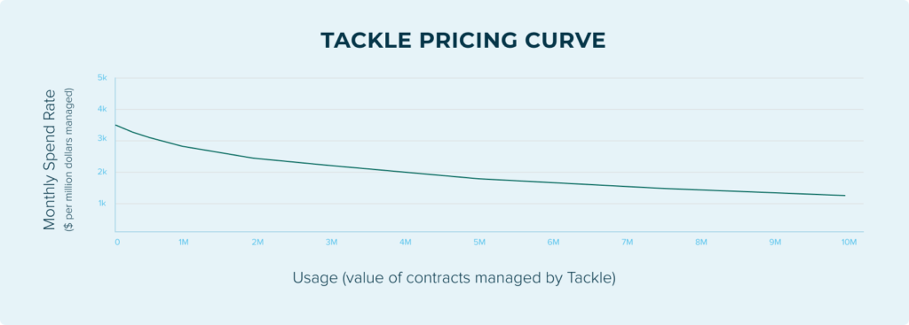 Tackle Pricing Curve