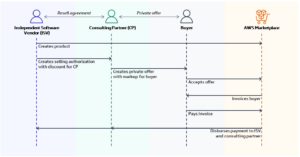 5 Things to Know About the AWS CPPO Program