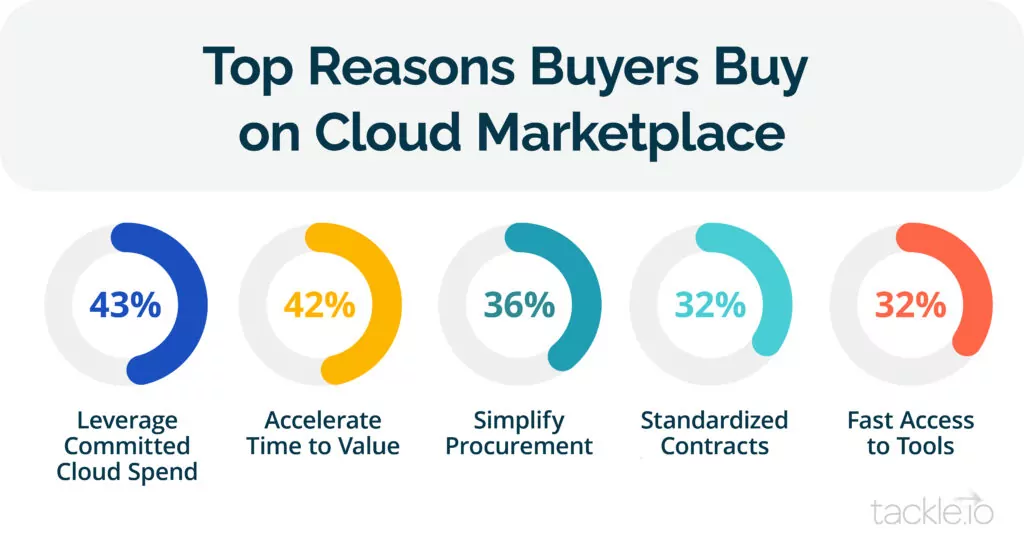 Why cloud marketplace's matter today and how they can simplify doing  business